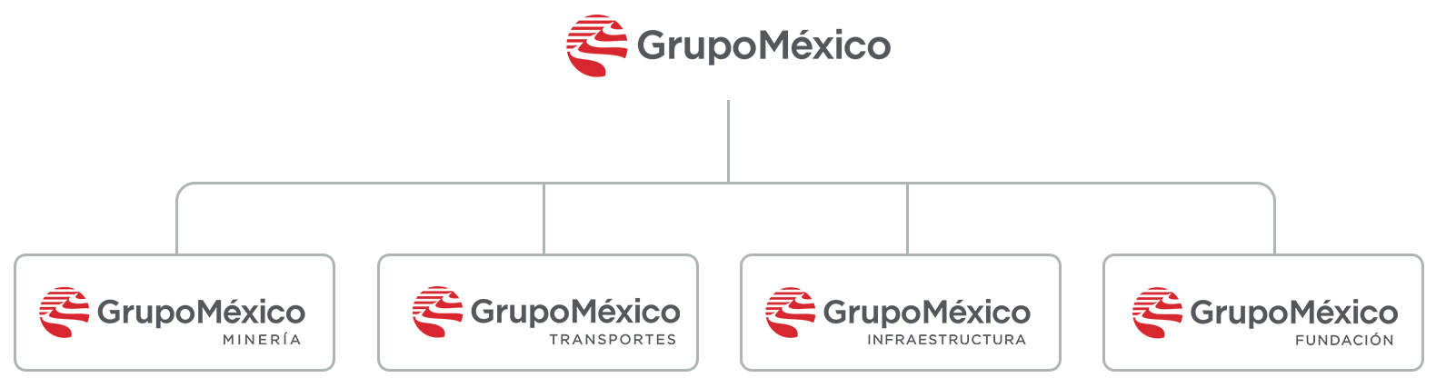 Organigrama Grupo México