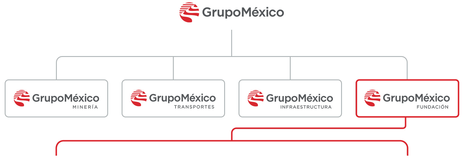Diagrama organizacional de Grupo México que muestra sus cuatro divisiones: Minería, Transportes, Infraestructura y Fundación.